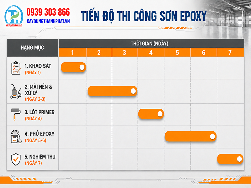 THI CÔNG SƠN SÀN EPOXY BÌNH DƯƠNG: QUY TRÌNH MÀI TẠO NHÁM ĐẠT CHỈ SỐ CSP 3 CHO SÀN XƯỞNG CỦ 8 Bảng tiến độ thi công sơn sàn epoxy Bình Dương chi tiết từng giai đoạn